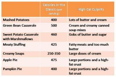 How Many Calories in a Thanksgiving Dinner?