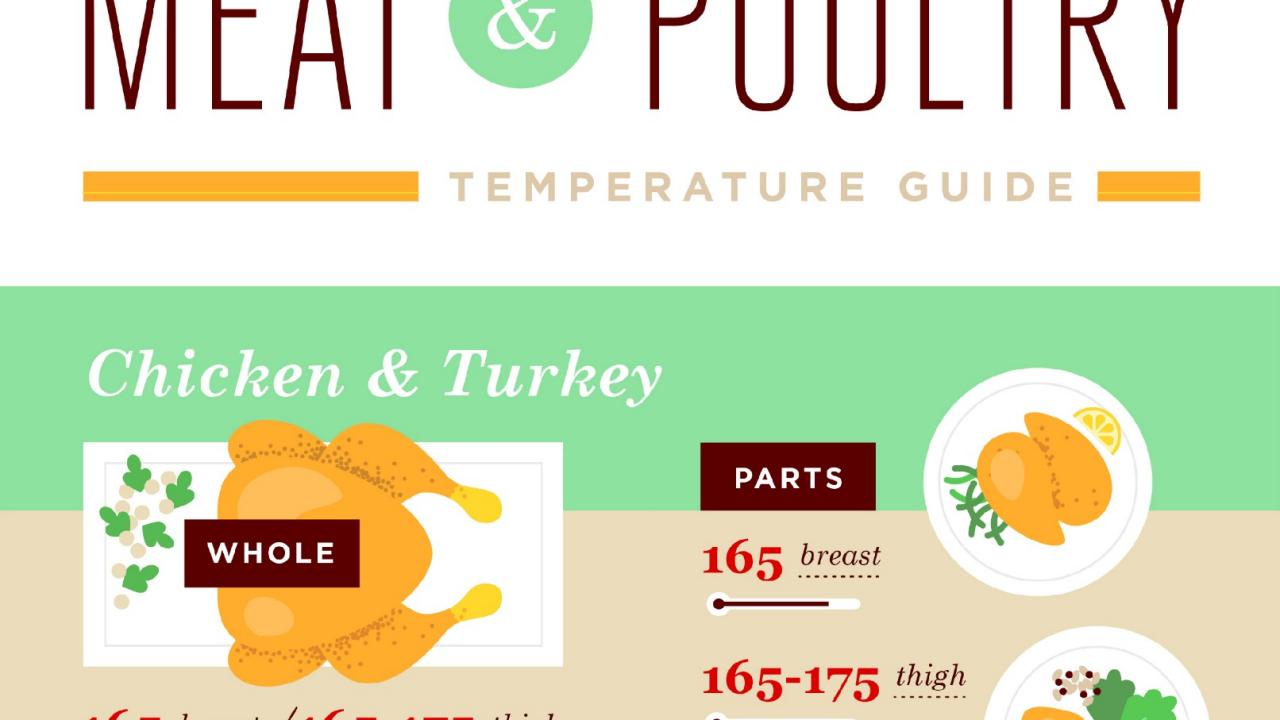 https://food.fnr.sndimg.com/content/dam/images/food/fullset/2015/5/20/0/FN_Infographic-Meat-and-Poultry-Temperature-Guide-Promo.jpg.rend.hgtvcom.1280.720.suffix/1432137784318.jpeg