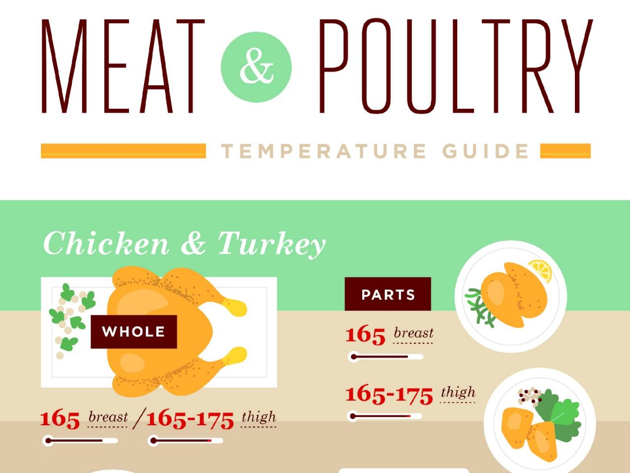 Meat and Poultry Temperature Guide Infographic : Food Network