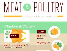 Use our internal-temperature chart to serve perfectly cooked chicken, turkey, beef, lamb and pork.