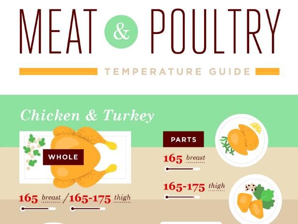 Meat and Poultry Temperature Guide : Food Network | Grilling ...