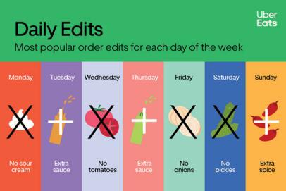 Uber Eats Reveals the Foods We Ordered Most In 2021  FN Dish 