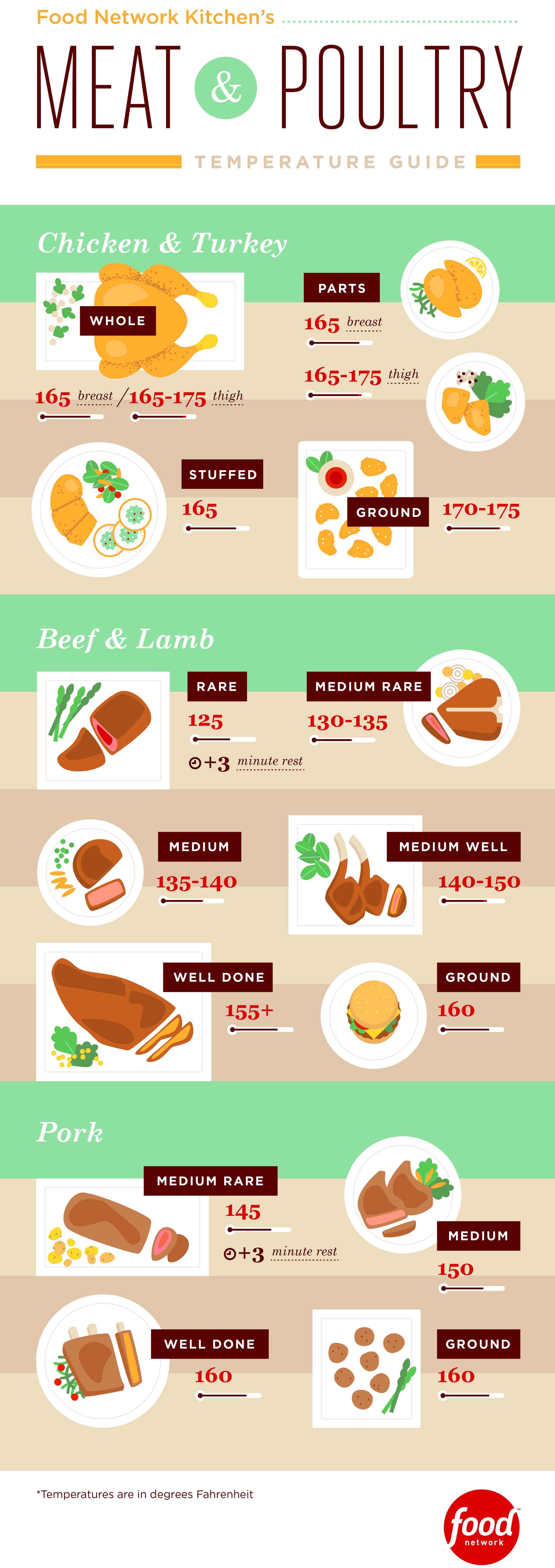 Meat and Poultry Temperature Guide Infographic : Food Network, Grilling  and Summer How-Tos, Recipes and Ideas : Food Network